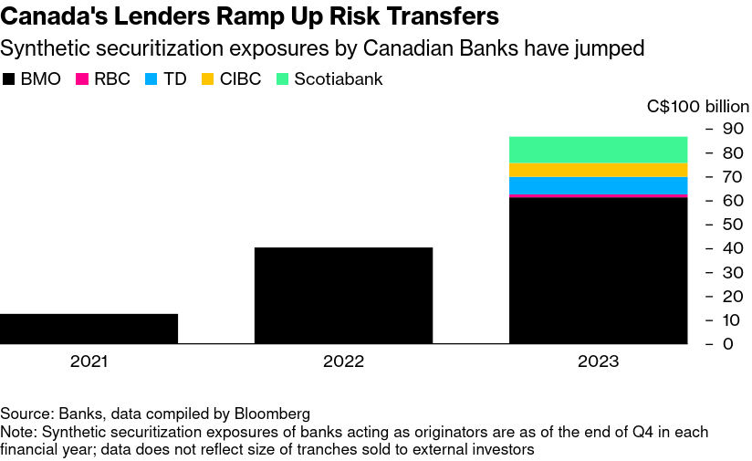 /brief/img/Screenshot 2024-02-23 at 08-59-45 Wall Street to Follow Canada’s Hot Risk Transfer Trade.png